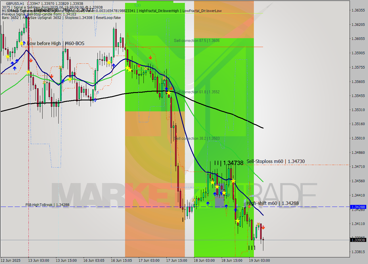 GBPUSD MTF analysis at 2025.06.19 09:42
