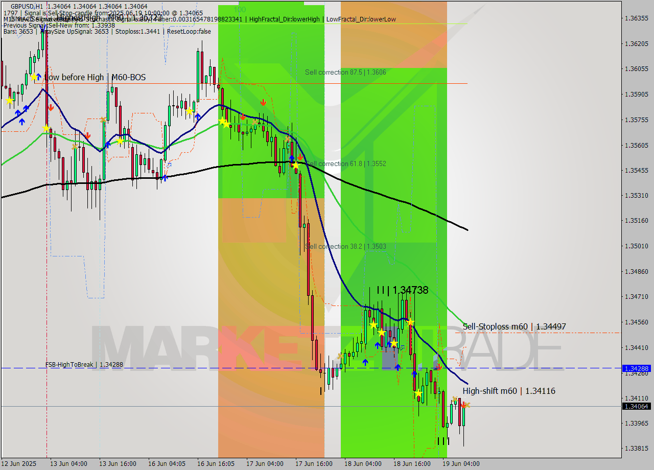 GBPUSD MTF analysis at 2025.06.19 10:00