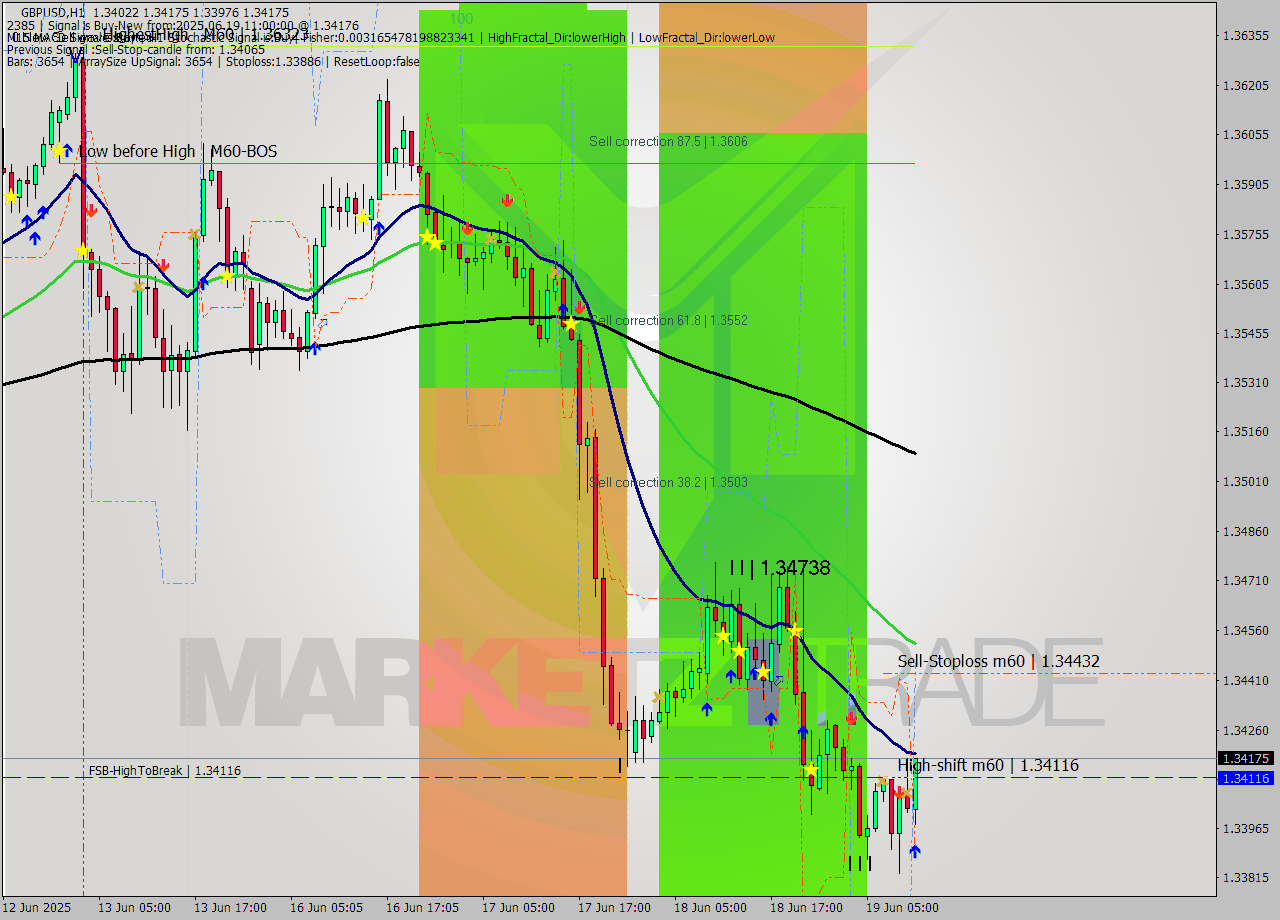 GBPUSD MTF analysis at 2025.06.19 11:22