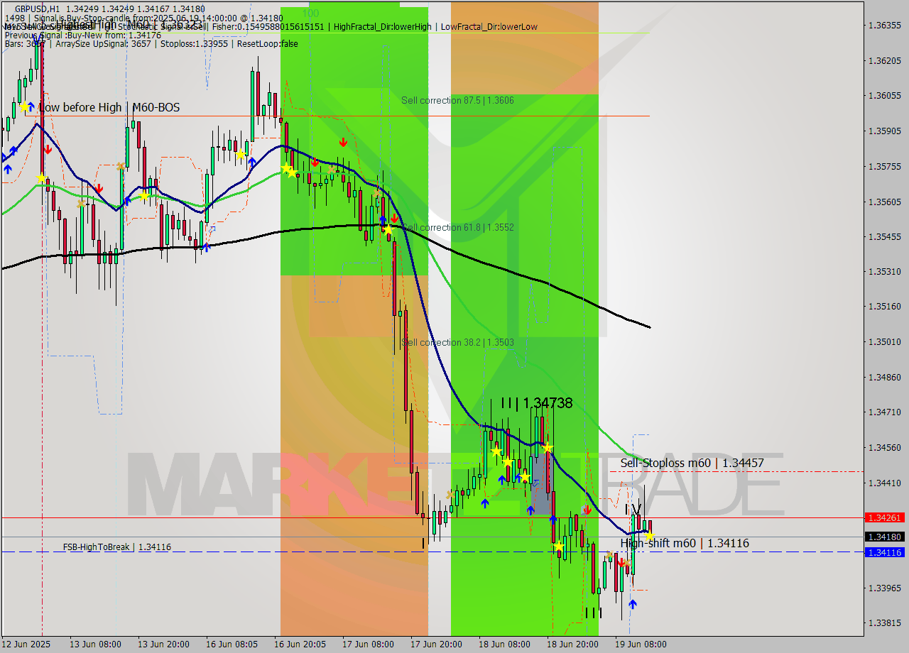 GBPUSD MTF analysis at 2025.06.19 14:00