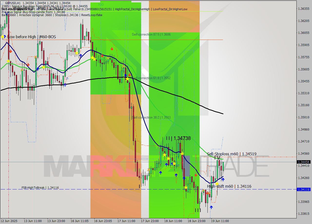 GBPUSD MTF analysis at 2025.06.19 17:18