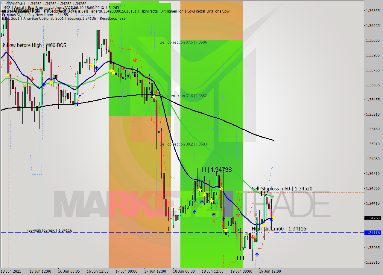 GBPUSD MTF analysis at 2025.06.19 18:00