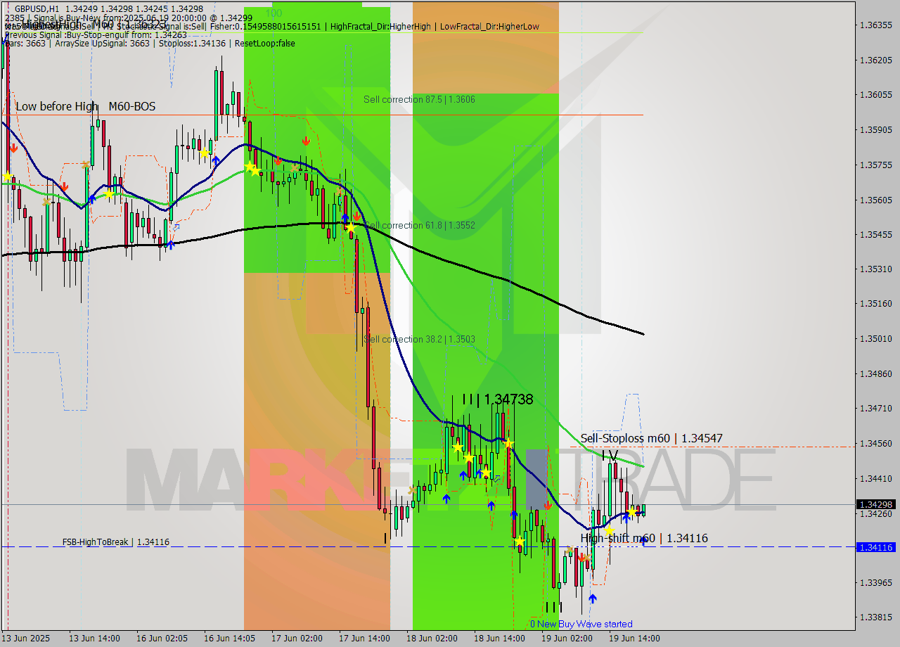 GBPUSD MTF analysis at 2025.06.19 20:06