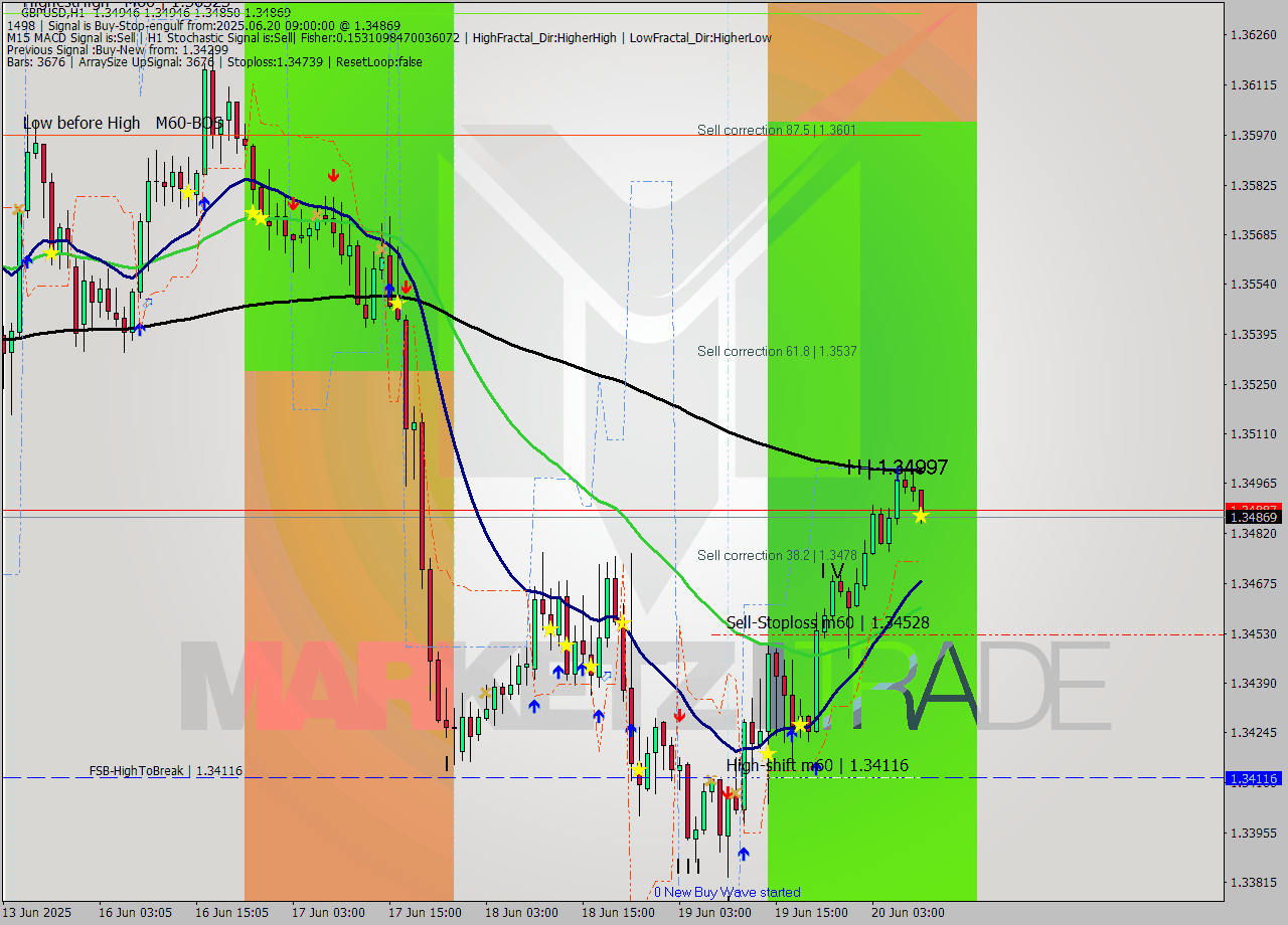 GBPUSD MTF analysis at 2025.06.20 09:00