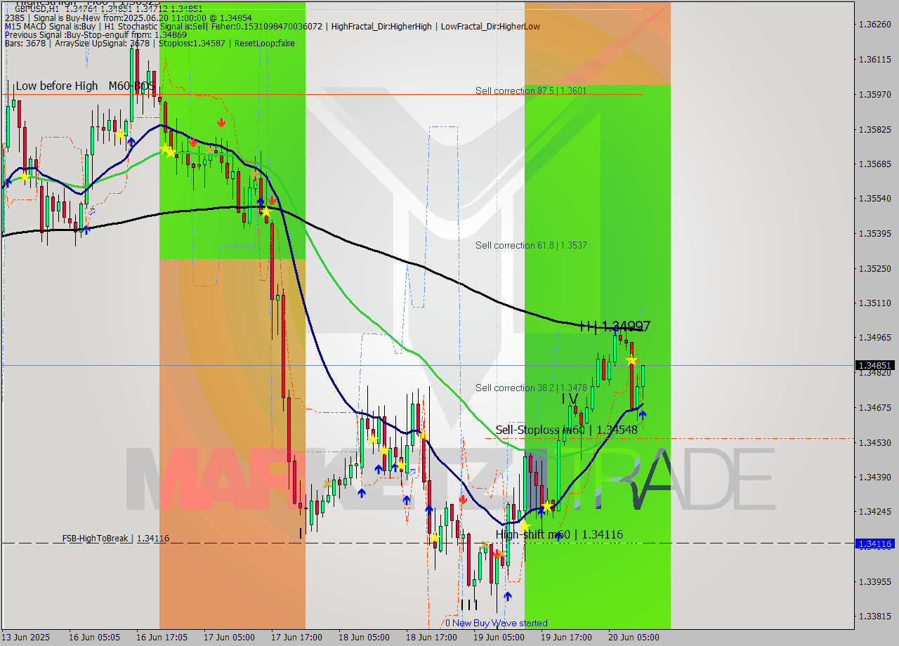 GBPUSD MTF analysis at 2025.06.20 11:38