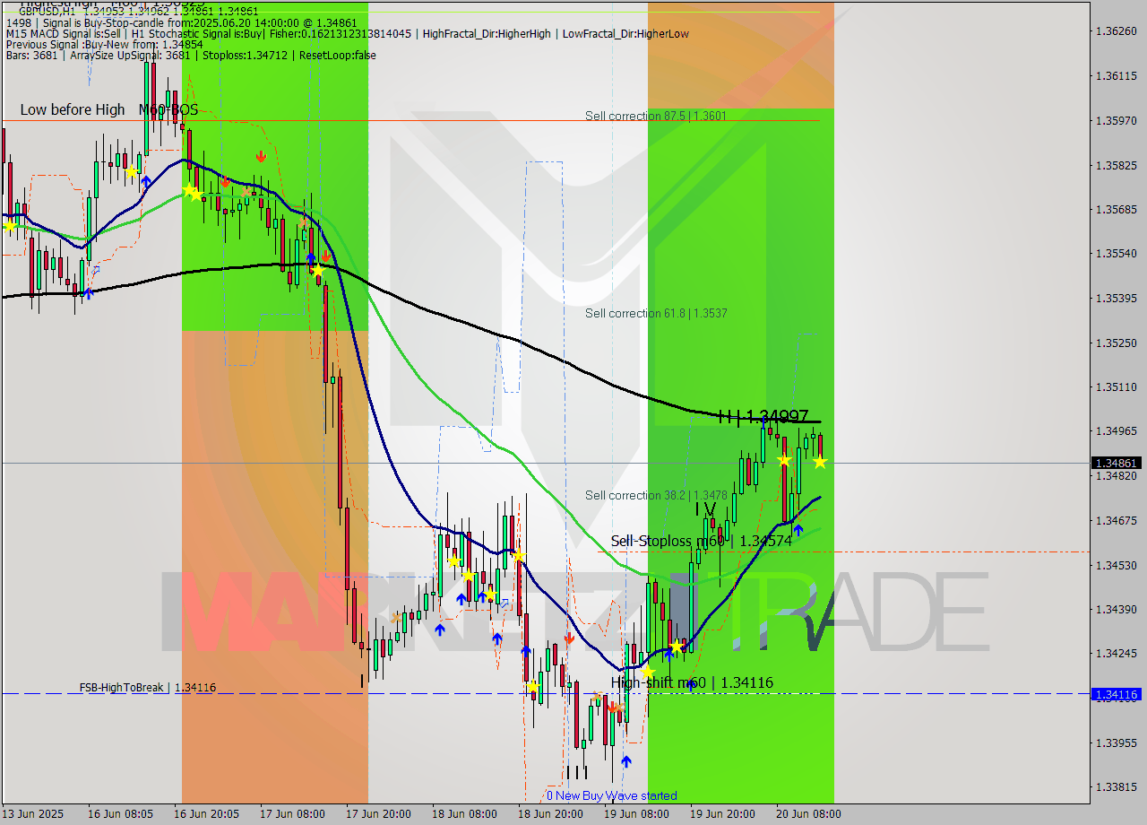 GBPUSD MTF analysis at 2025.06.20 14:41