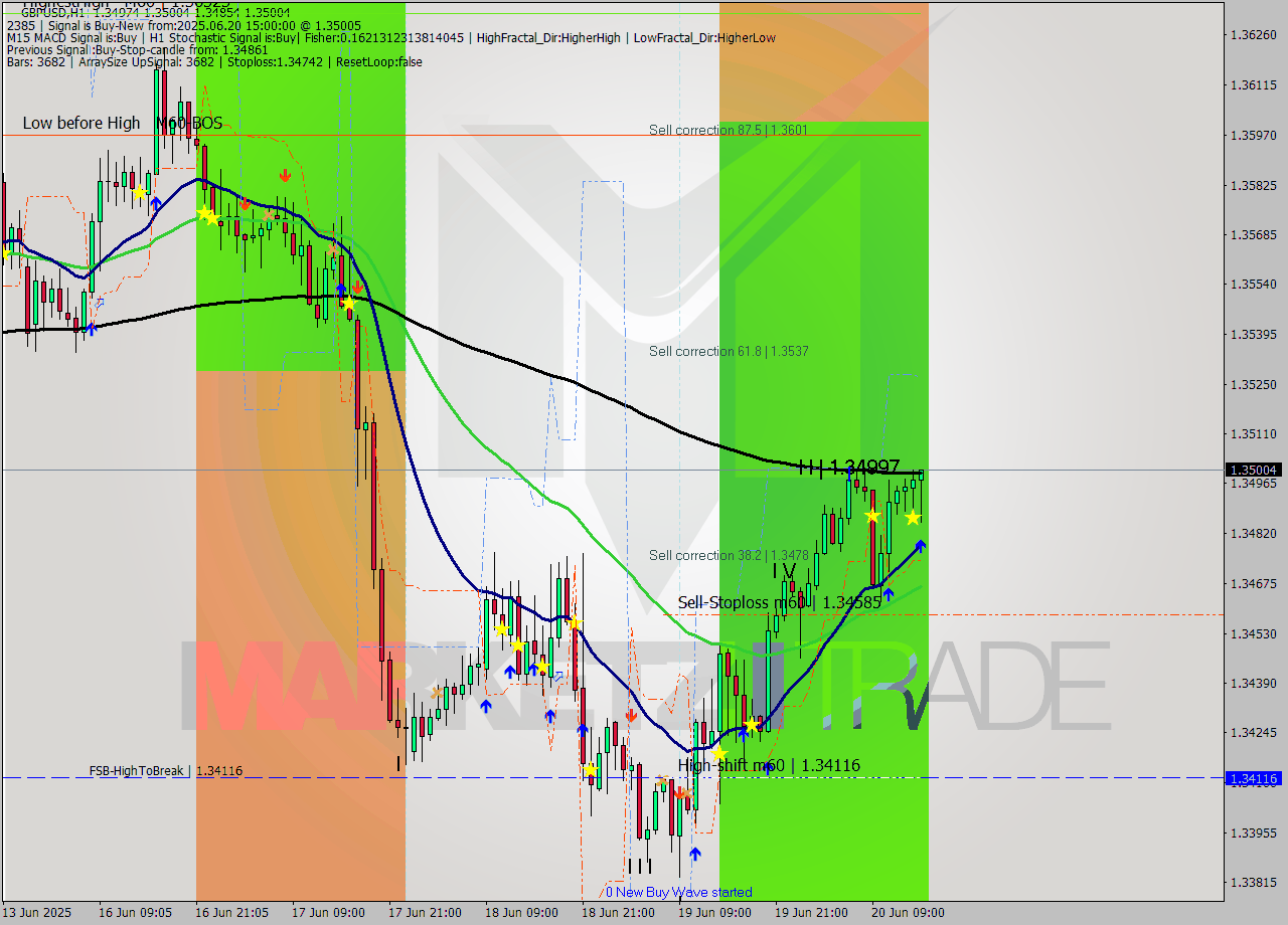 GBPUSD MTF analysis at 2025.06.20 15:34