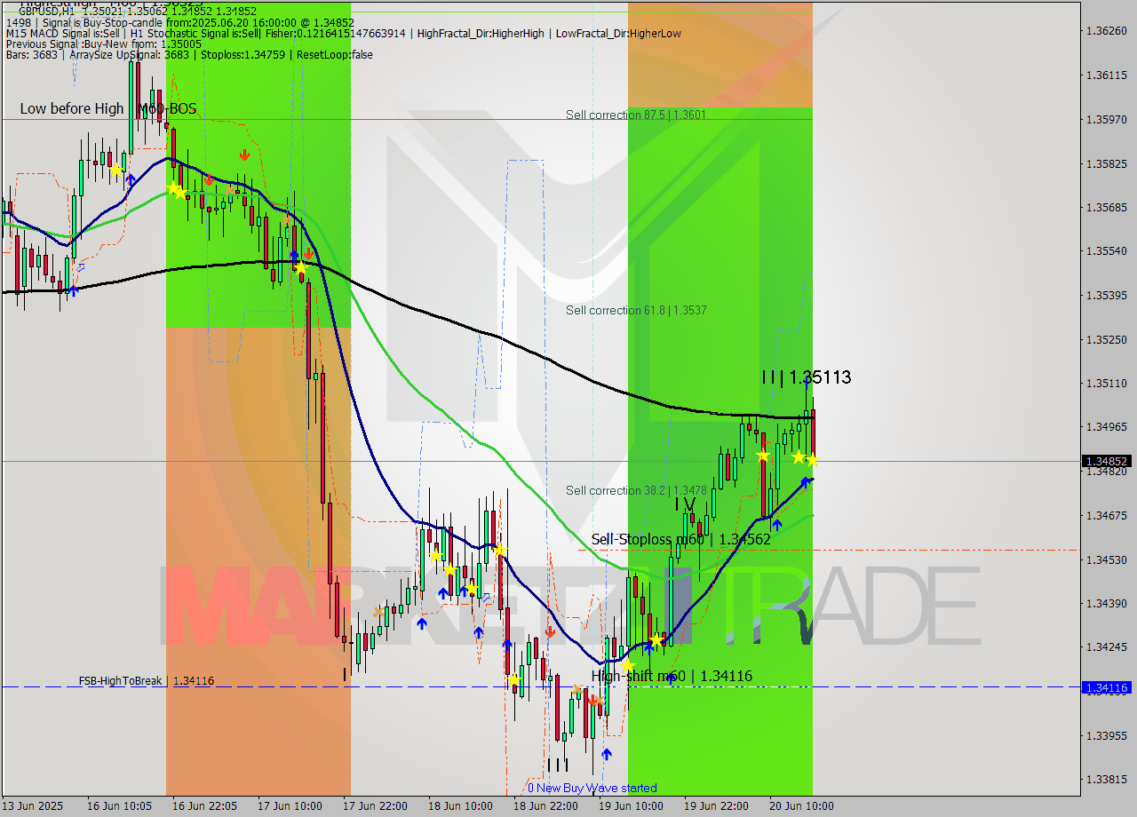 GBPUSD MTF analysis at 2025.06.20 16:45