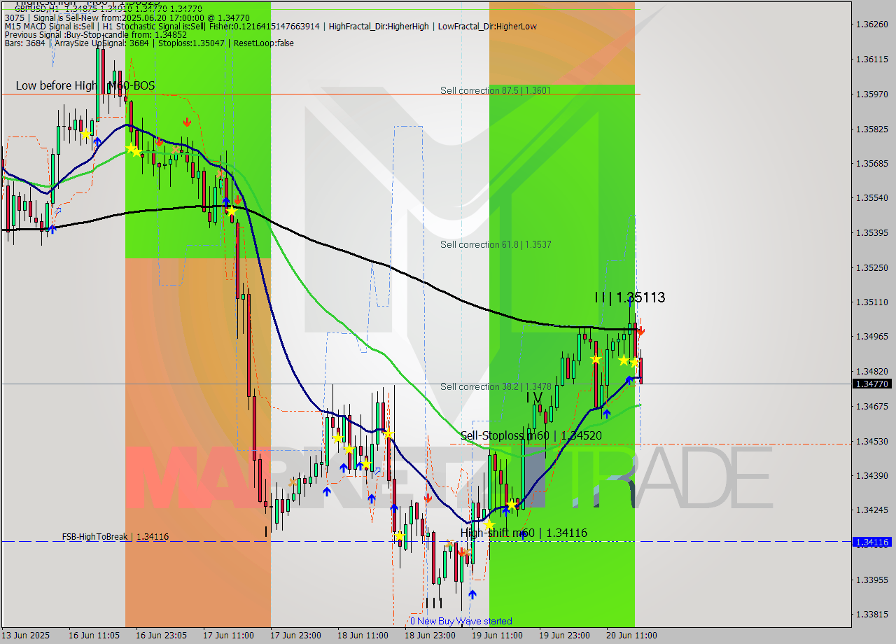 GBPUSD MTF analysis at 2025.06.20 17:20