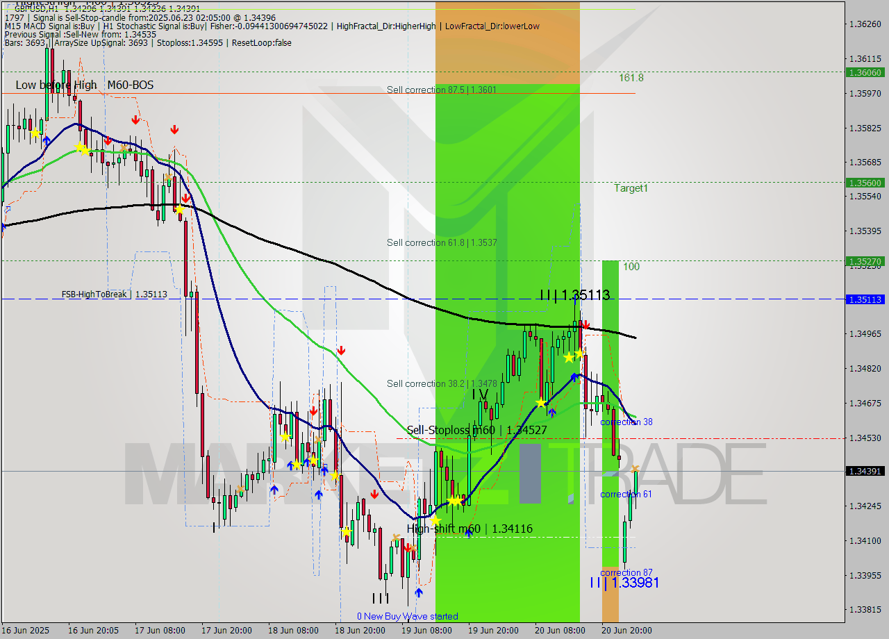 GBPUSD MTF analysis at 2025.06.23 02:32