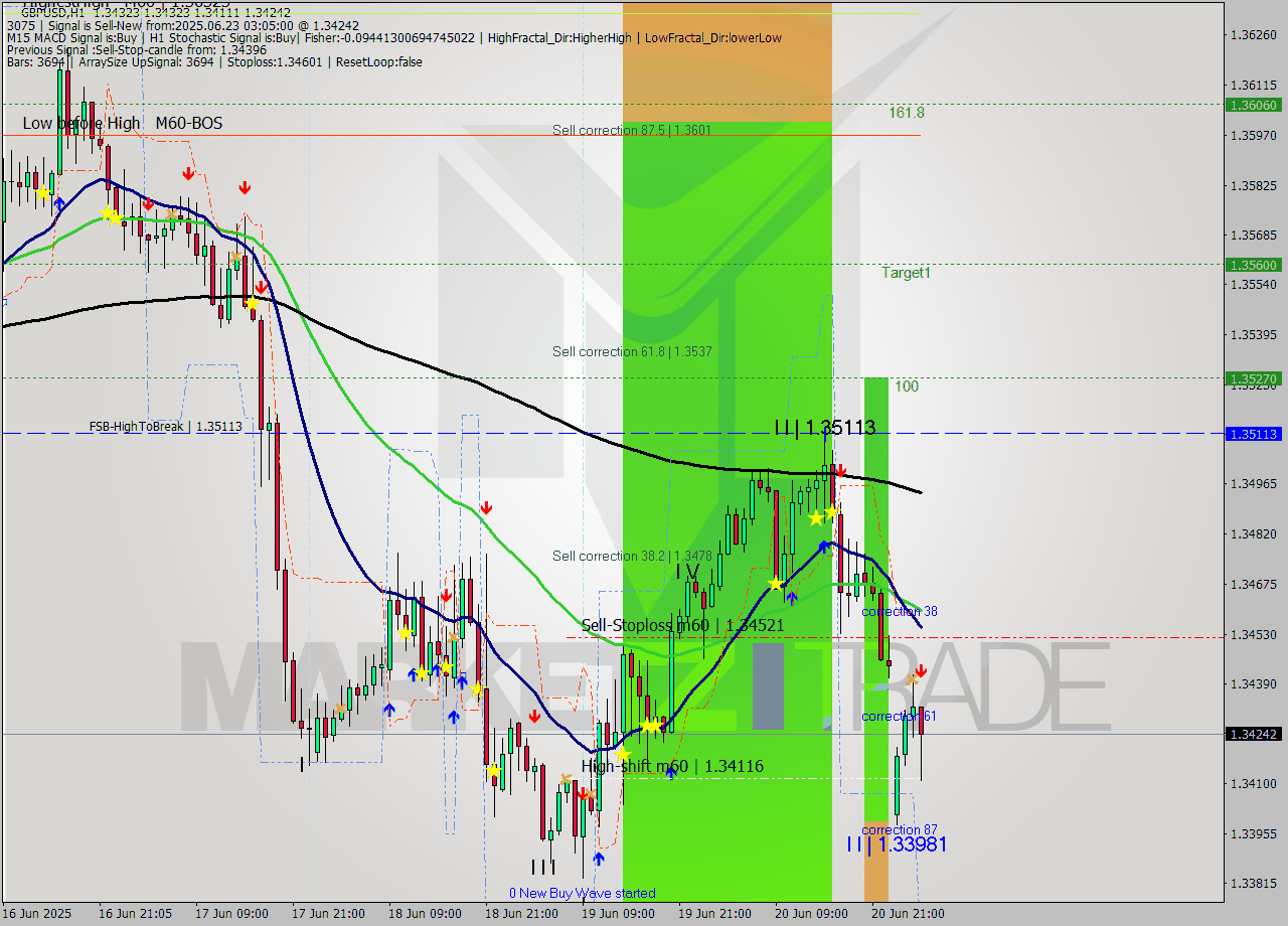 GBPUSD MTF analysis at 2025.06.23 04:00