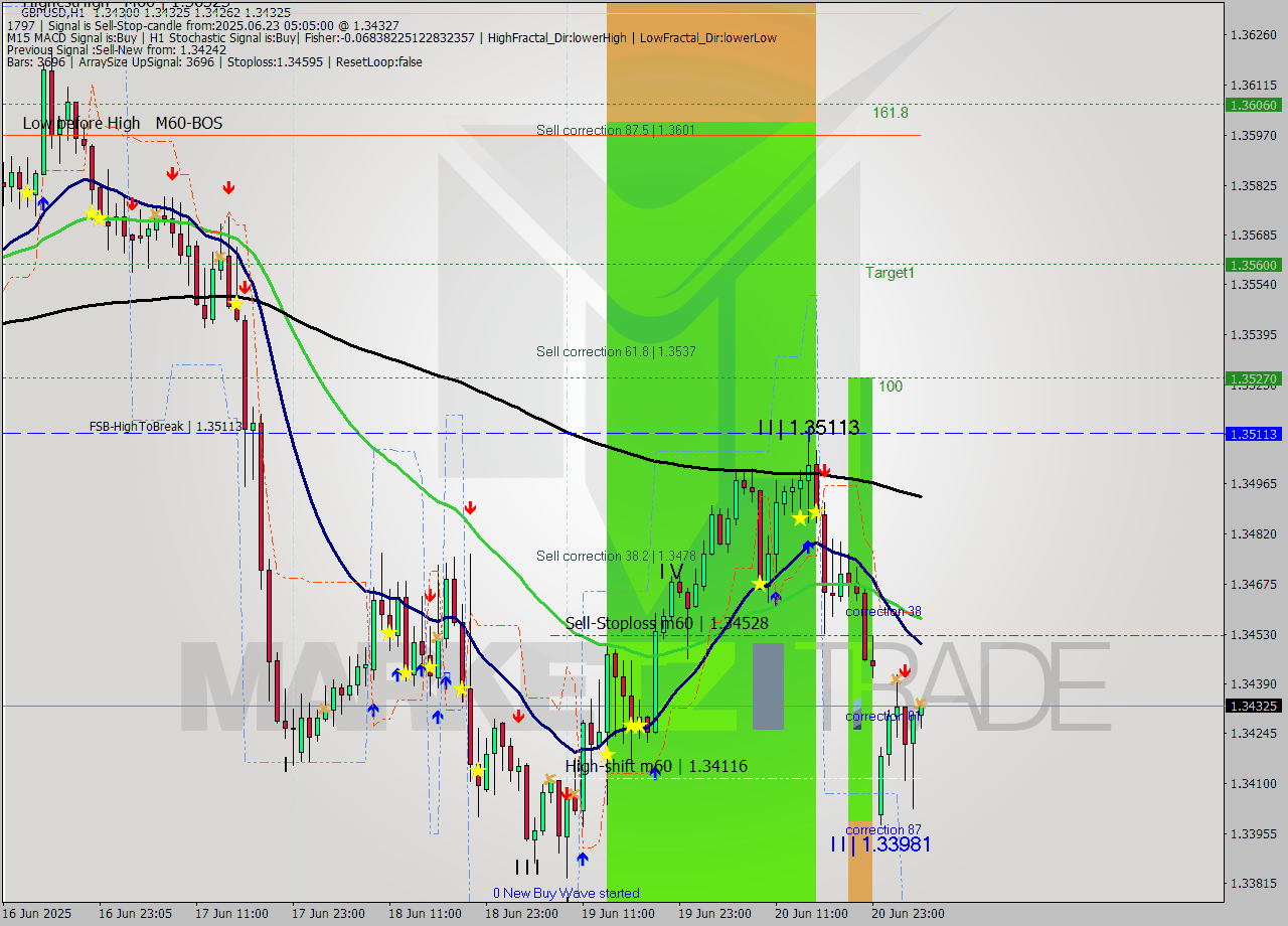 GBPUSD MTF analysis at 2025.06.23 05:13