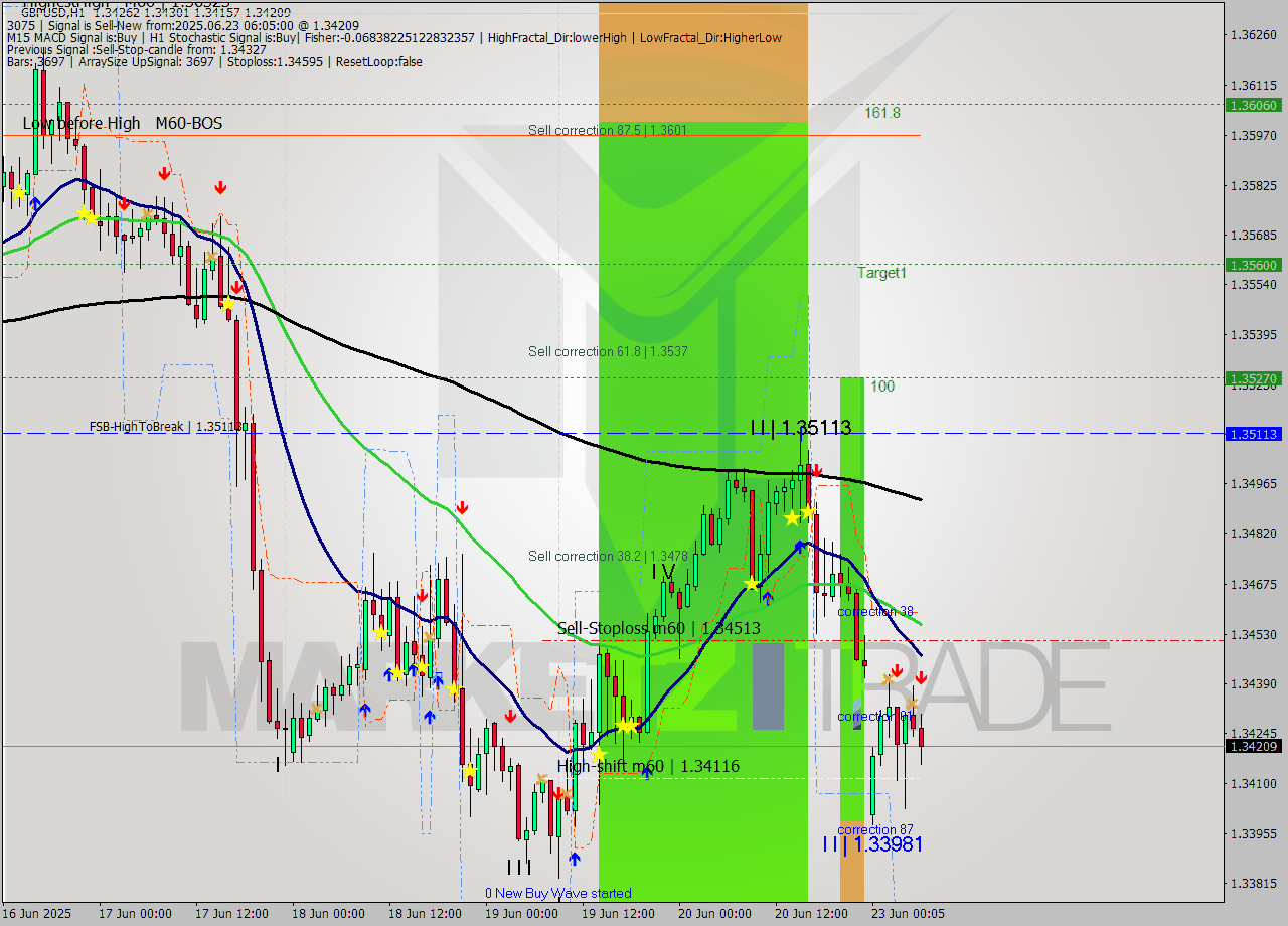 GBPUSD MTF analysis at 2025.06.23 06:50