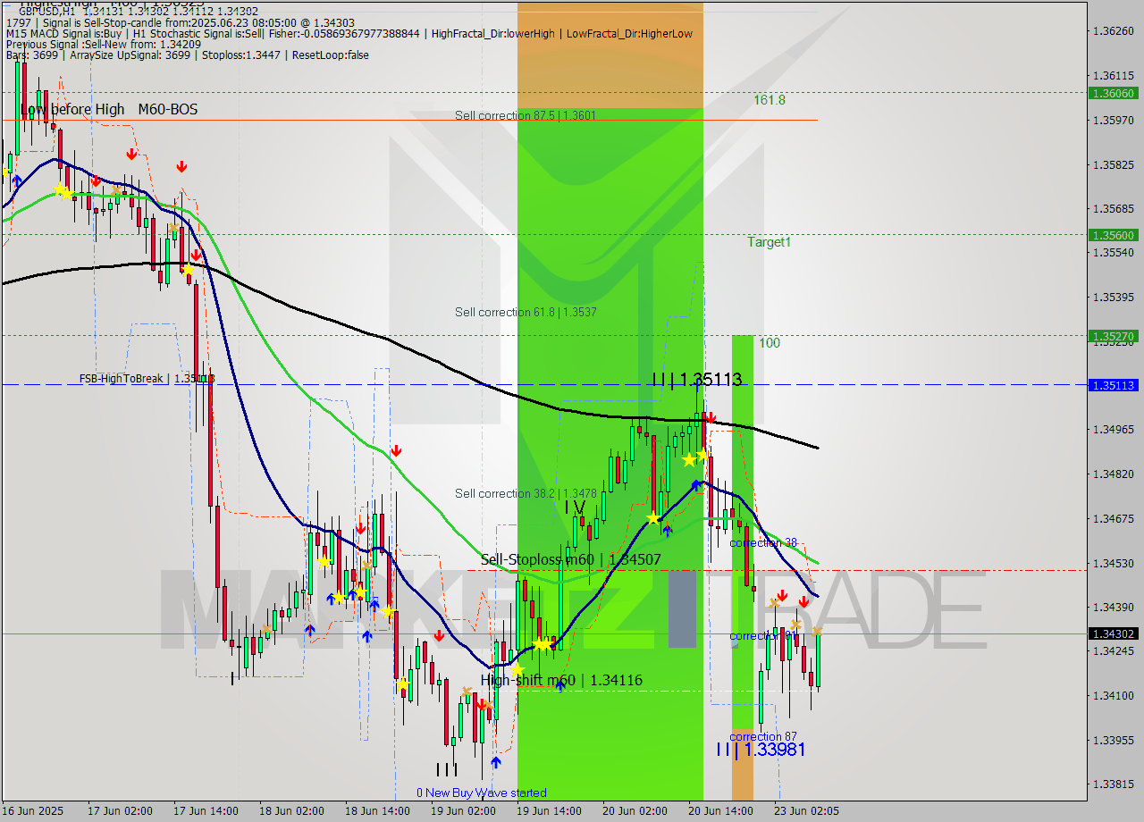 GBPUSD MTF analysis at 2025.06.23 08:56