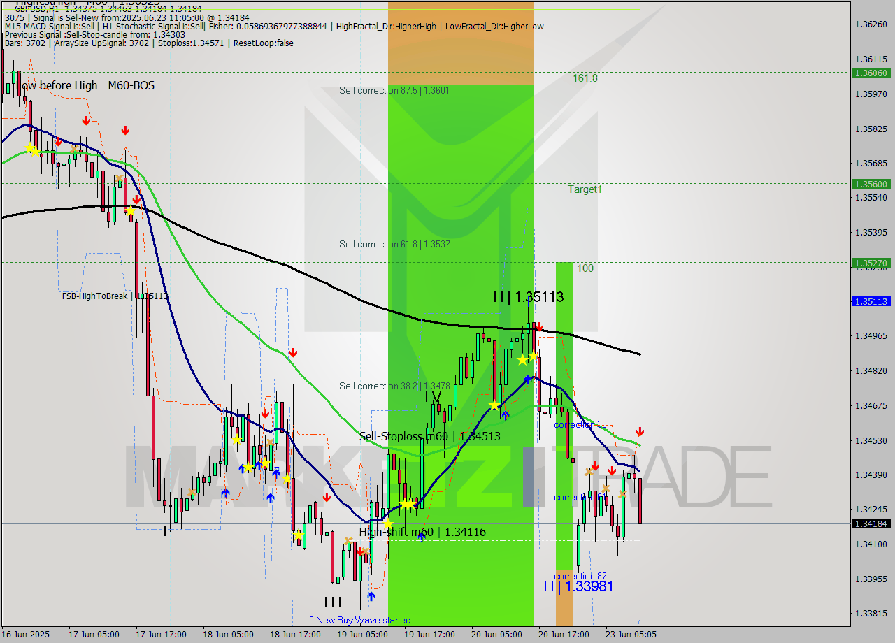 GBPUSD MTF analysis at 2025.06.23 11:54