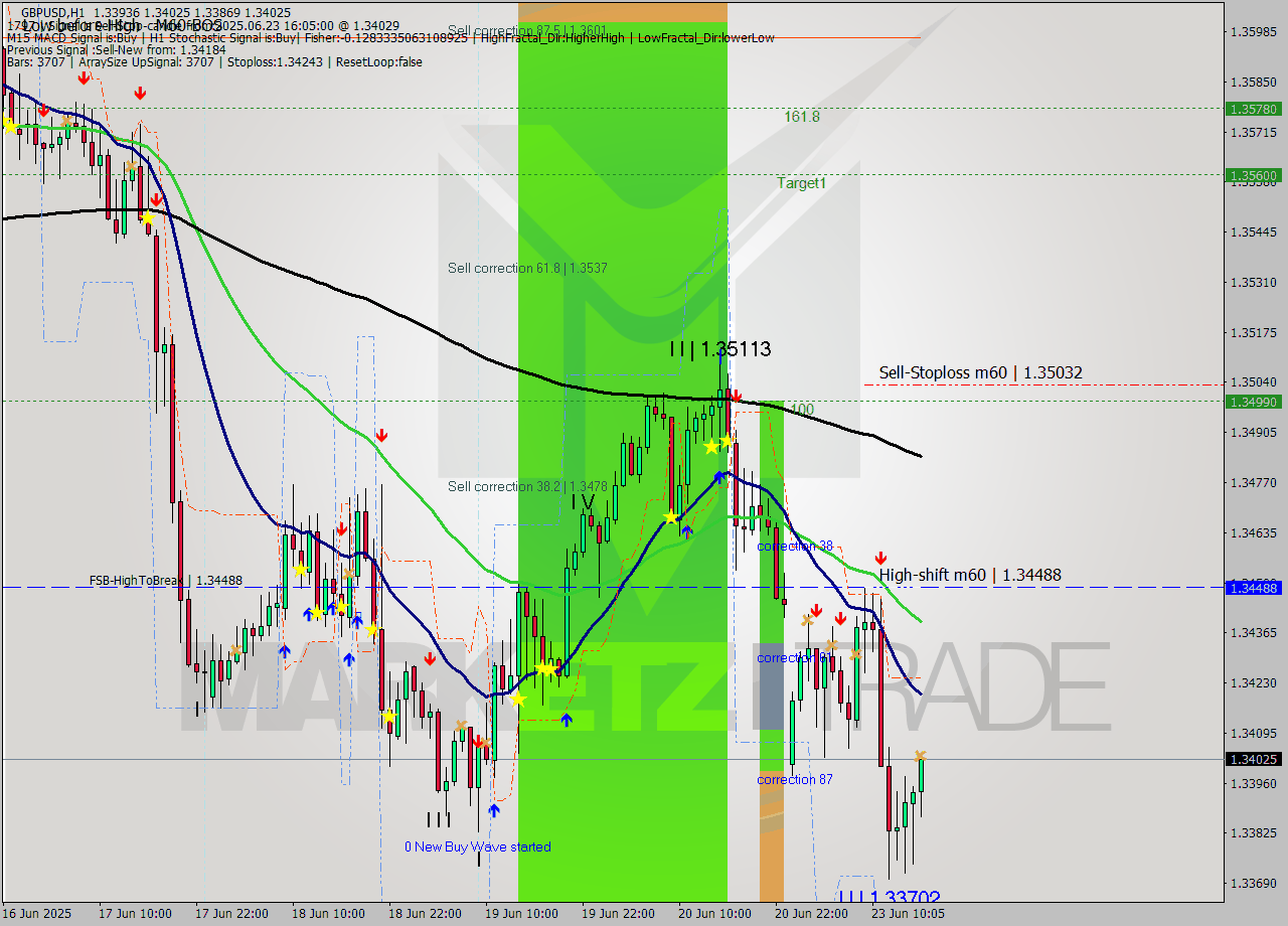 GBPUSD MTF analysis at 2025.06.23 16:31