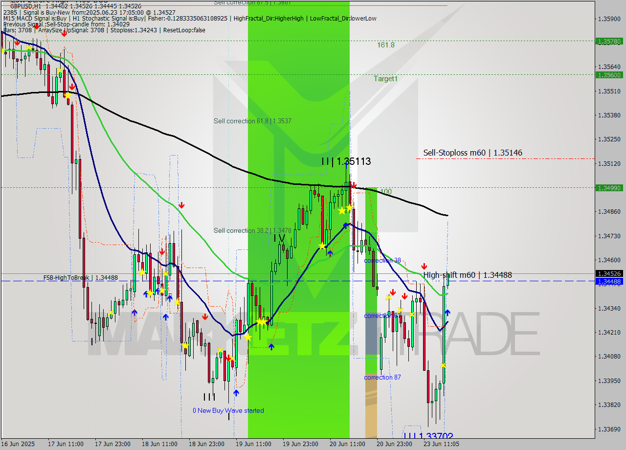 GBPUSD MTF analysis at 2025.06.23 17:07