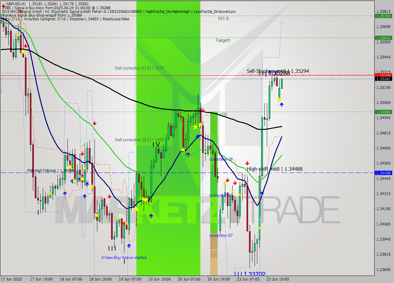 GBPUSD MTF analysis at 2025.06.24 01:03