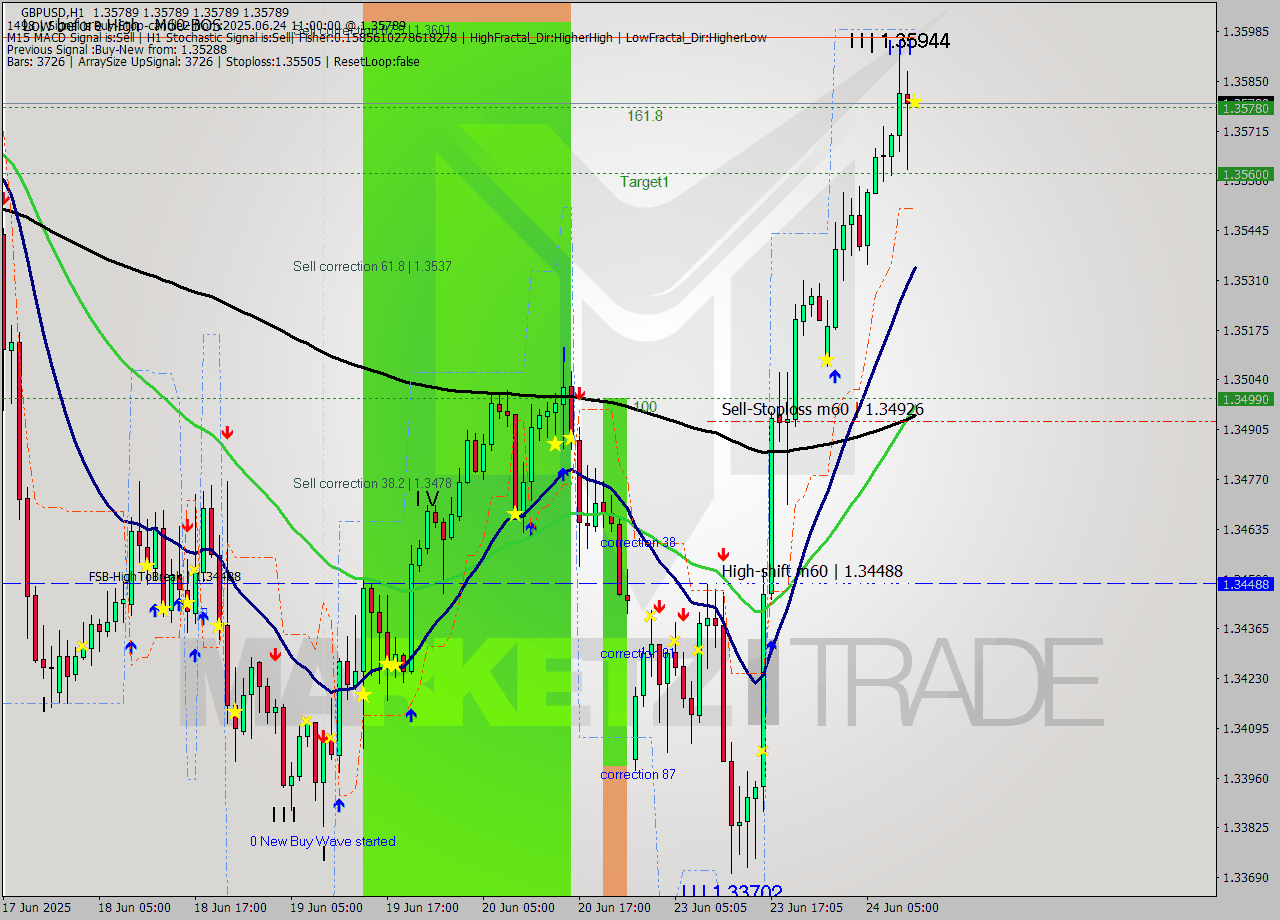 GBPUSD MTF analysis at 2025.06.24 11:00