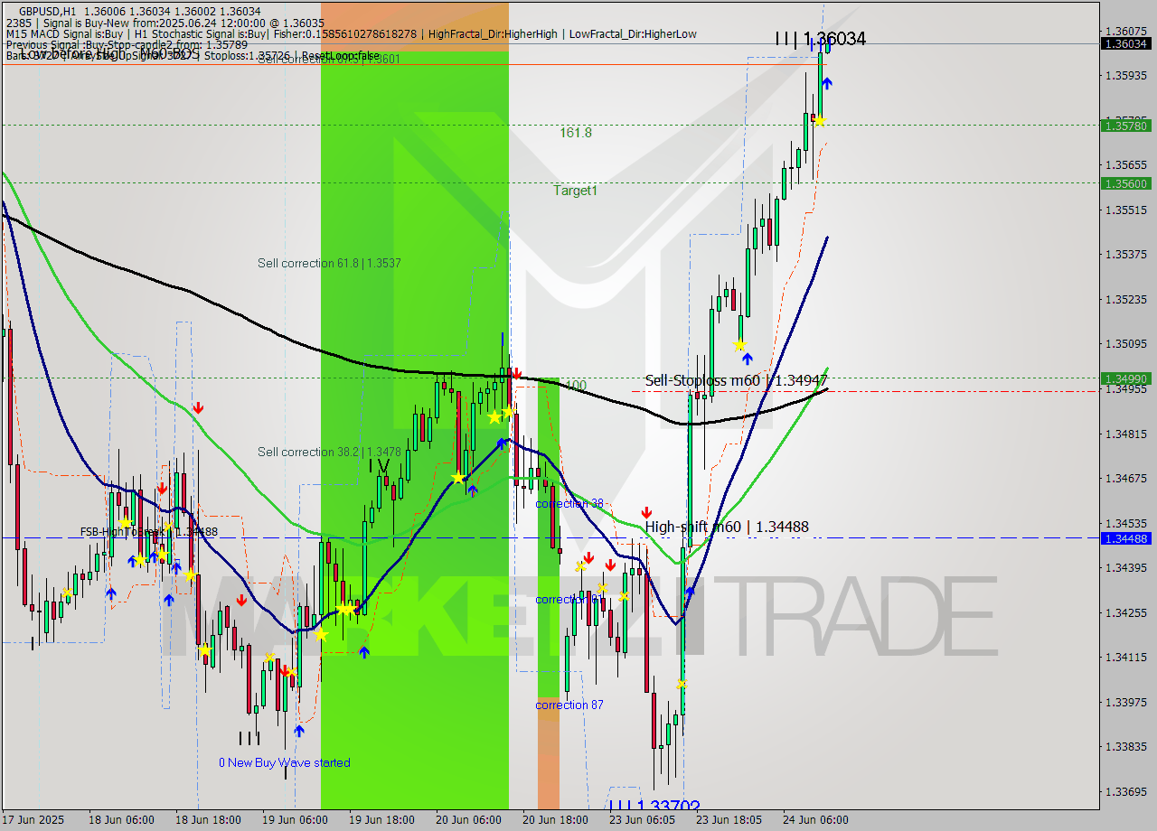 GBPUSD MTF analysis at 2025.06.24 12:03