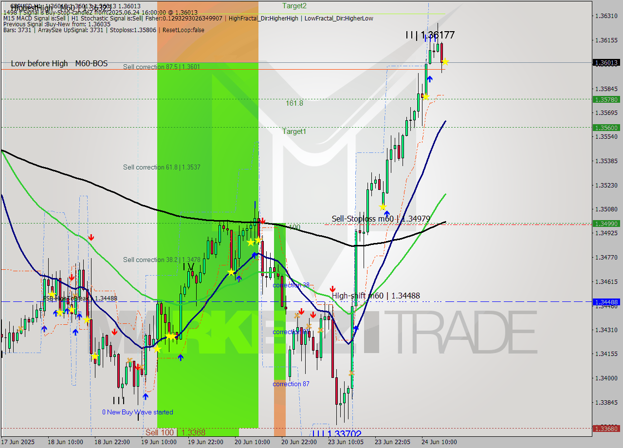 GBPUSD MTF analysis at 2025.06.24 16:00