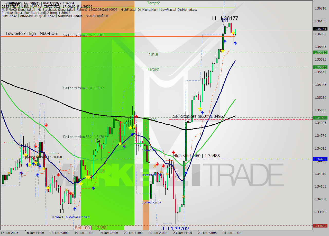 GBPUSD MTF analysis at 2025.06.24 17:05