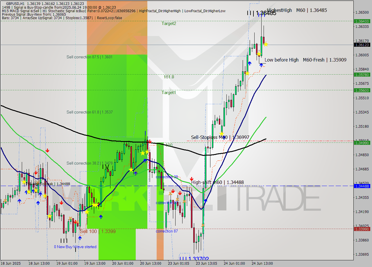 GBPUSD MTF analysis at 2025.06.24 19:06