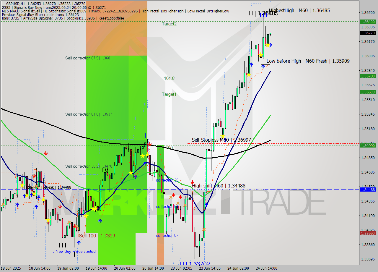 GBPUSD MTF analysis at 2025.06.24 20:08