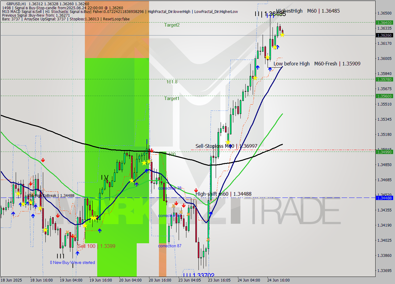 GBPUSD MTF analysis at 2025.06.24 22:07