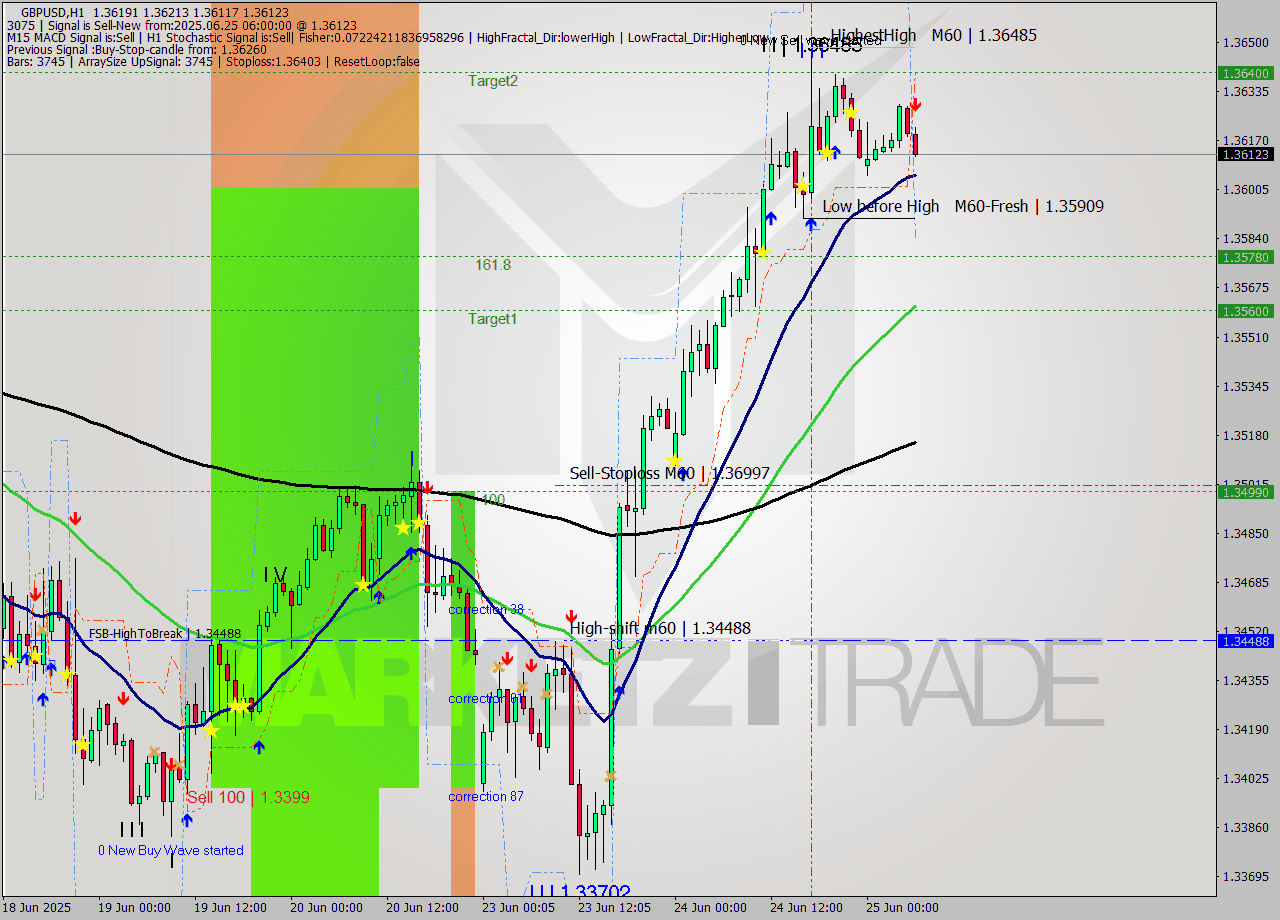 GBPUSD MTF analysis at 2025.06.25 06:56