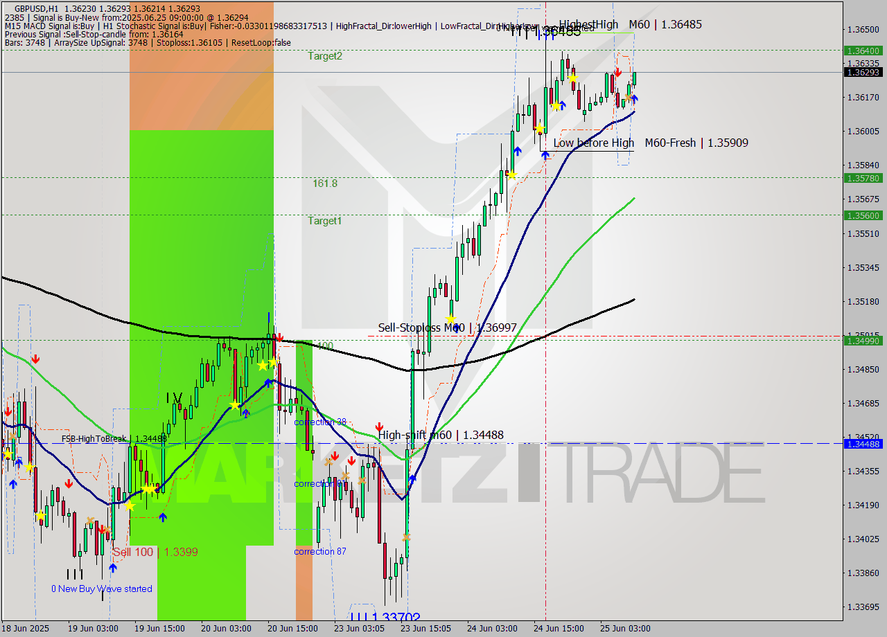 GBPUSD MTF analysis at 2025.06.25 09:26