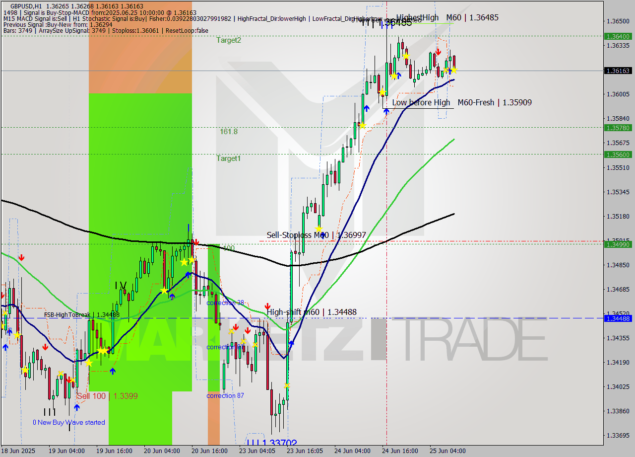 GBPUSD MTF analysis at 2025.06.25 10:02