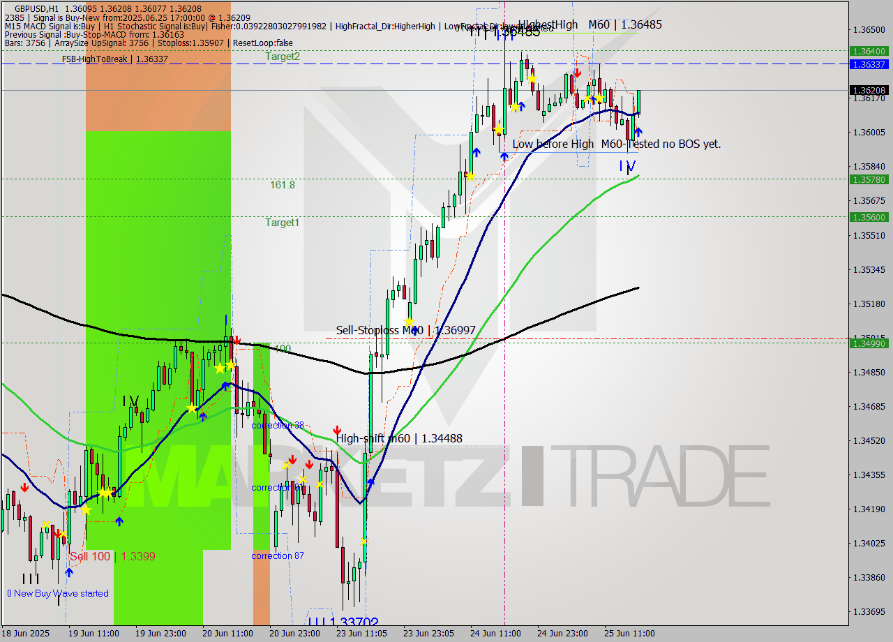 GBPUSD MTF analysis at 2025.06.25 17:05