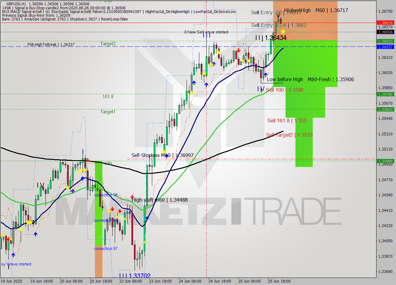 GBPUSD MTF analysis at 2025.06.26 00:03