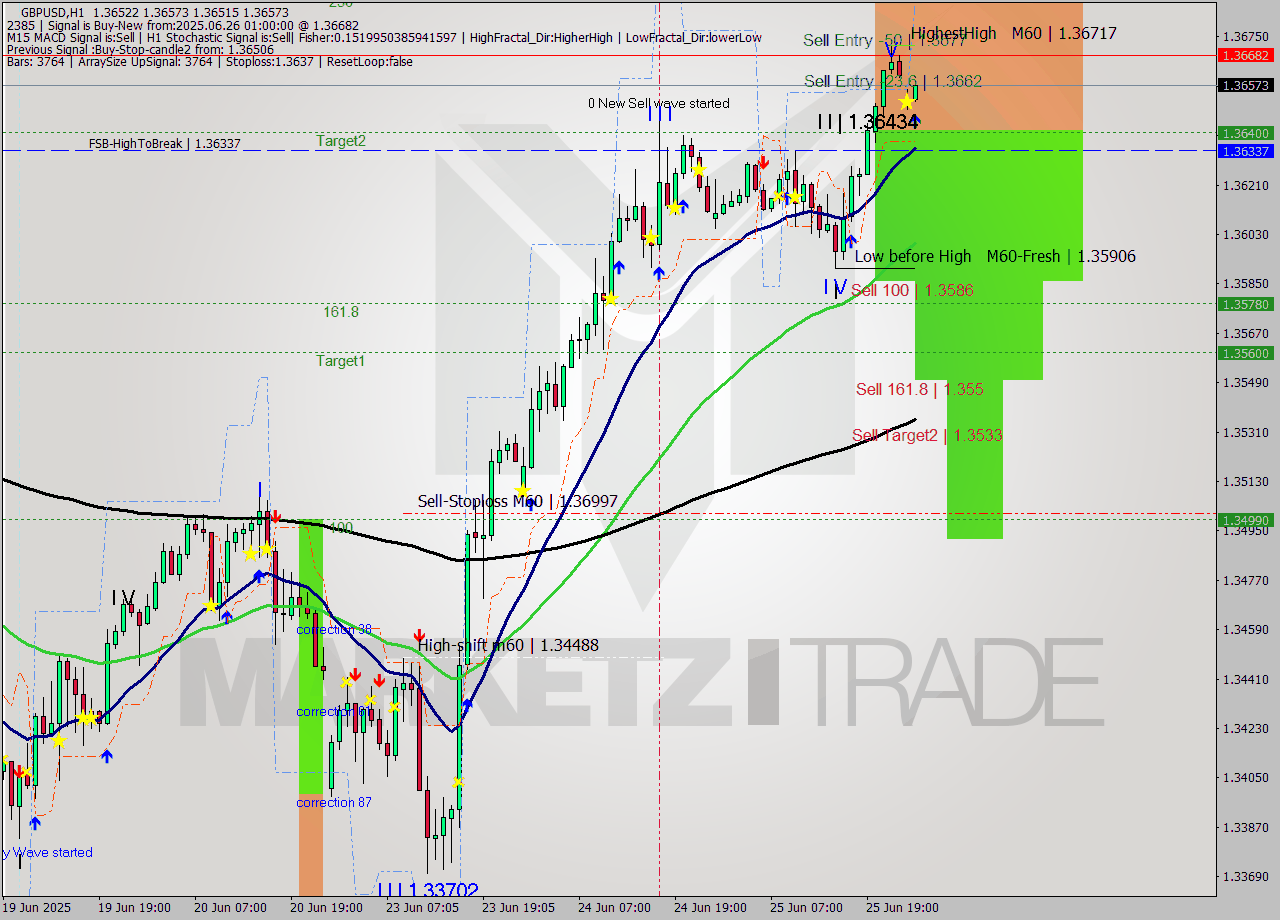 GBPUSD MTF analysis at 2025.06.26 01:00