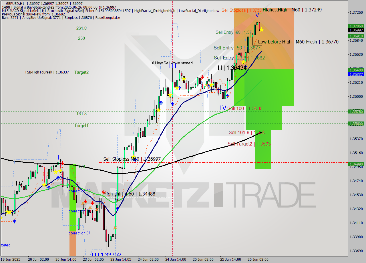 GBPUSD MTF analysis at 2025.06.26 08:00