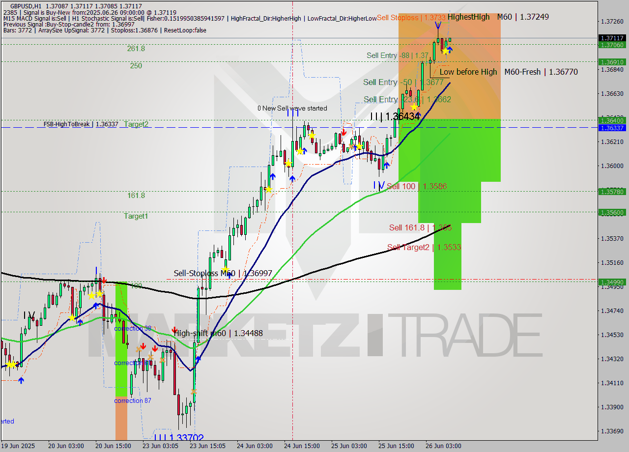 GBPUSD MTF analysis at 2025.06.26 09:01