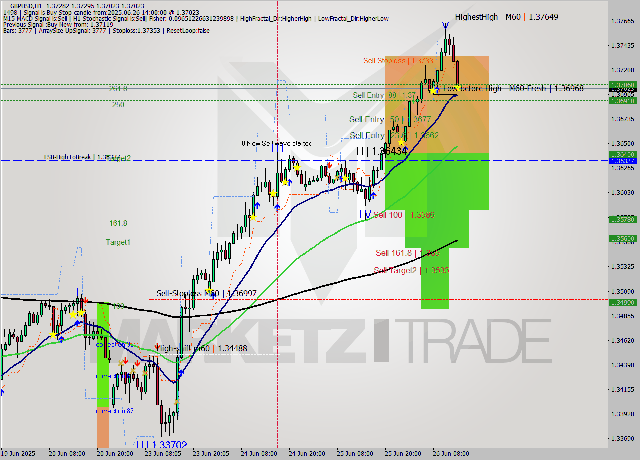 GBPUSD MTF analysis at 2025.06.26 14:38