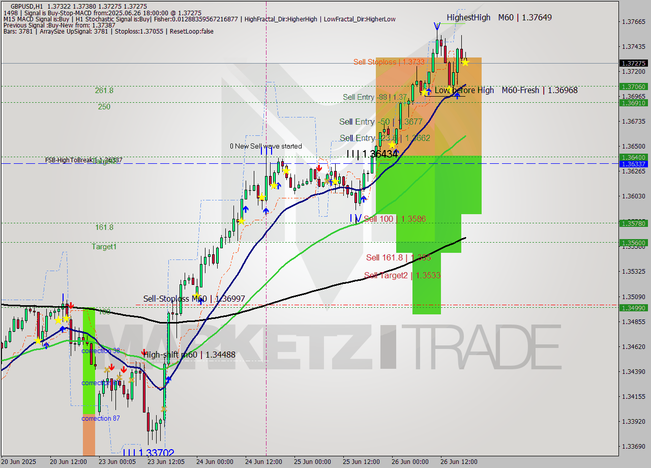 GBPUSD MTF analysis at 2025.06.26 18:11
