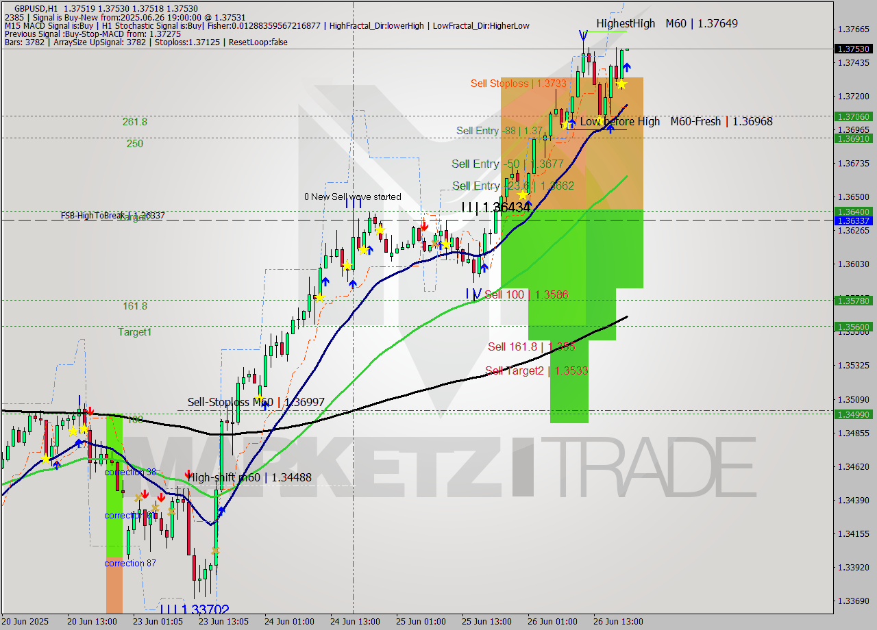 GBPUSD MTF analysis at 2025.06.26 19:00