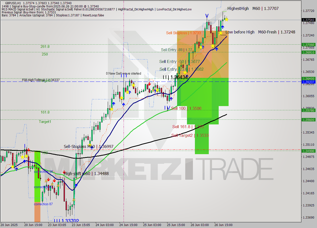 GBPUSD MTF analysis at 2025.06.26 21:24