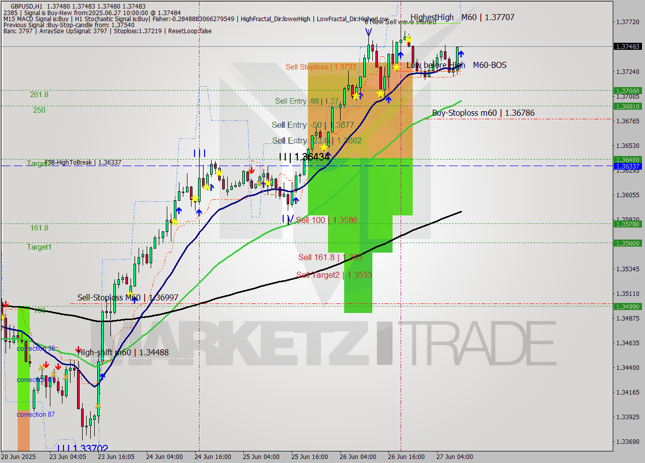 GBPUSD MTF analysis at 2025.06.27 10:00