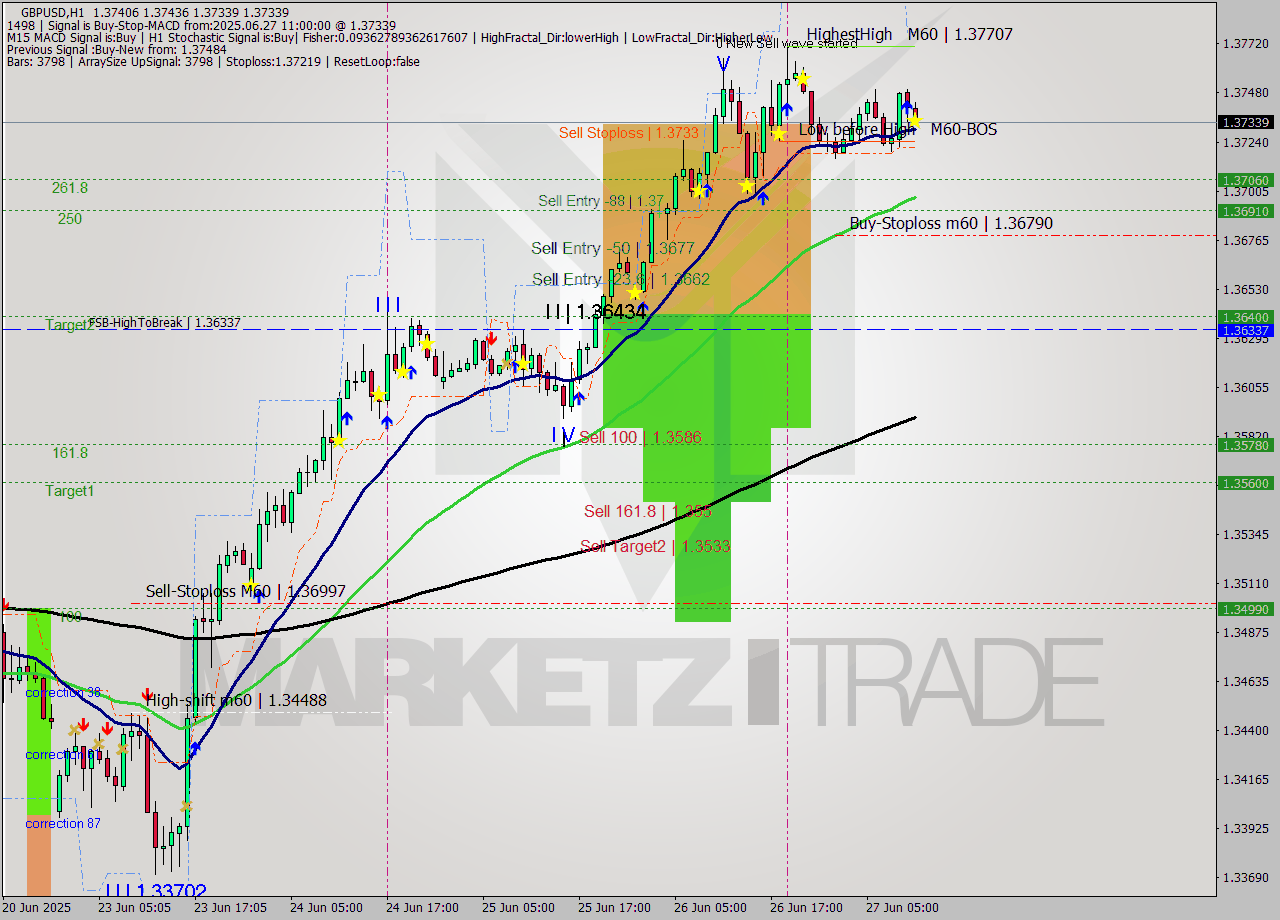 GBPUSD MTF analysis at 2025.06.27 11:03