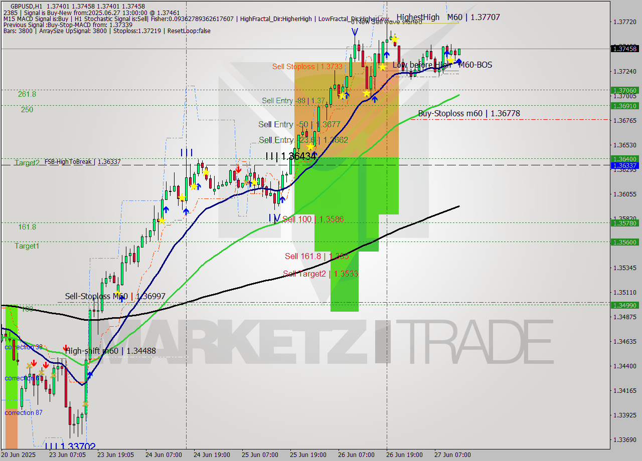 GBPUSD MTF analysis at 2025.06.27 13:04