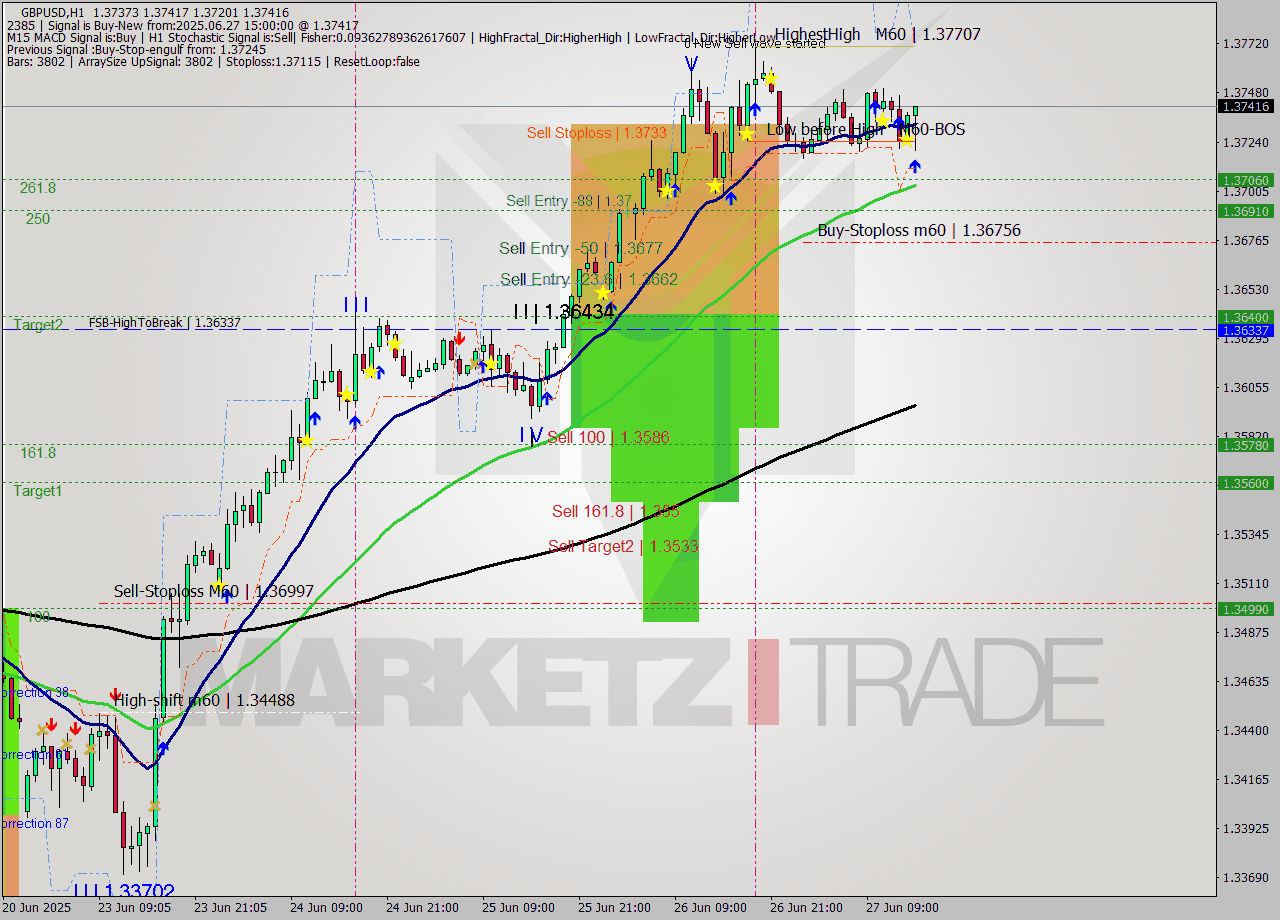 GBPUSD MTF analysis at 2025.06.27 15:22