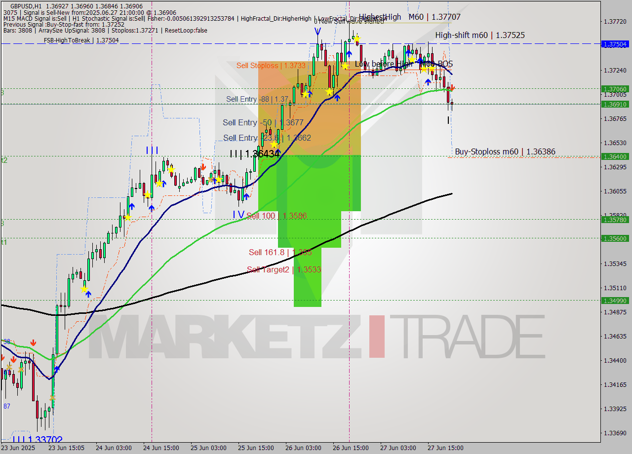 GBPUSD MTF analysis at 2025.06.27 21:26