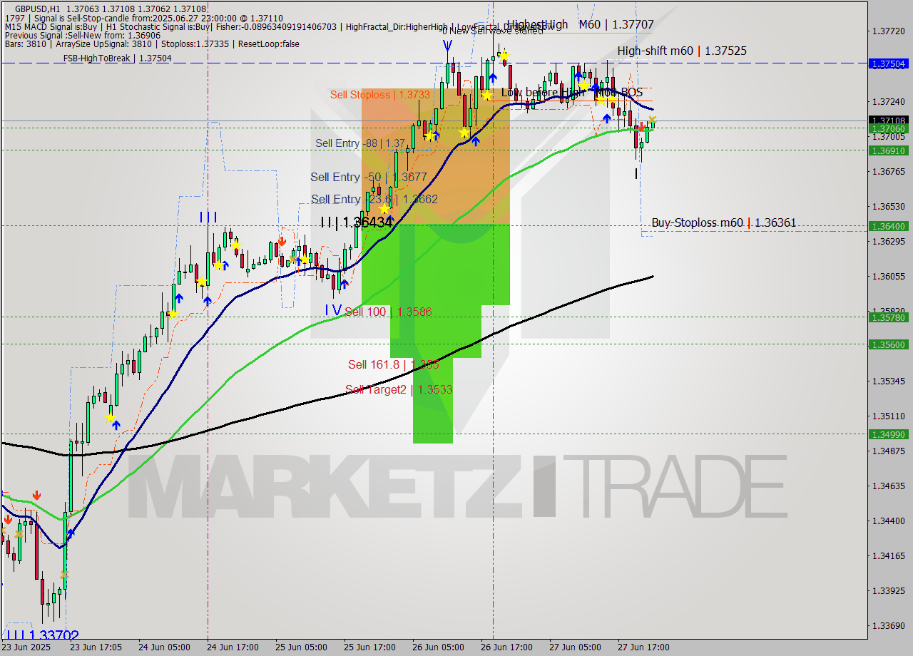 GBPUSD MTF analysis at 2025.06.27 23:09