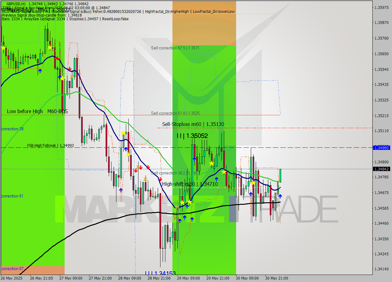 GBPUSD MTF analysis at 2025.06.02 03:12
