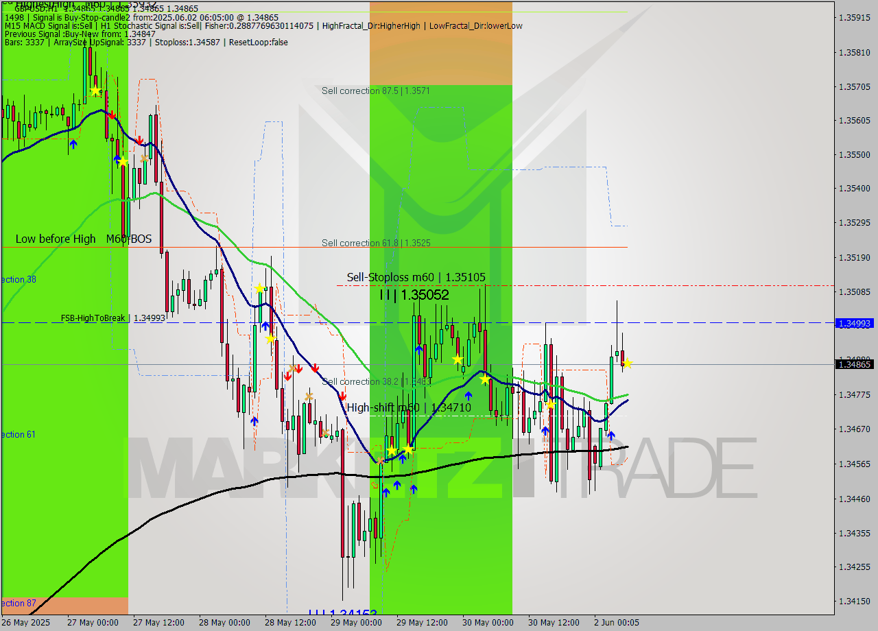 GBPUSD MTF analysis at 2025.06.02 06:05