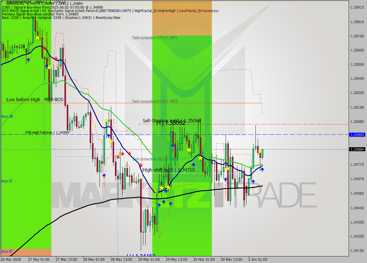 GBPUSD MTF analysis at 2025.06.02 07:30